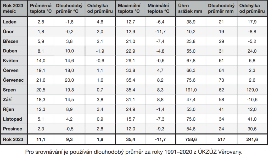 Meteorologické záznamy 2023 Majetín