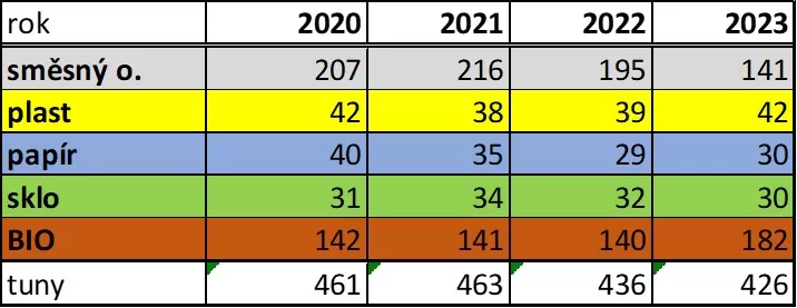 Odpady celkem Majetín 2020–2023