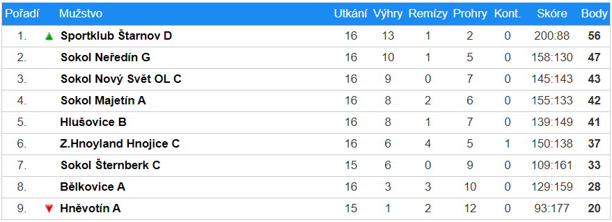Tabulka soutěže – Veřejný přebor Olomouc 3. třída, muži