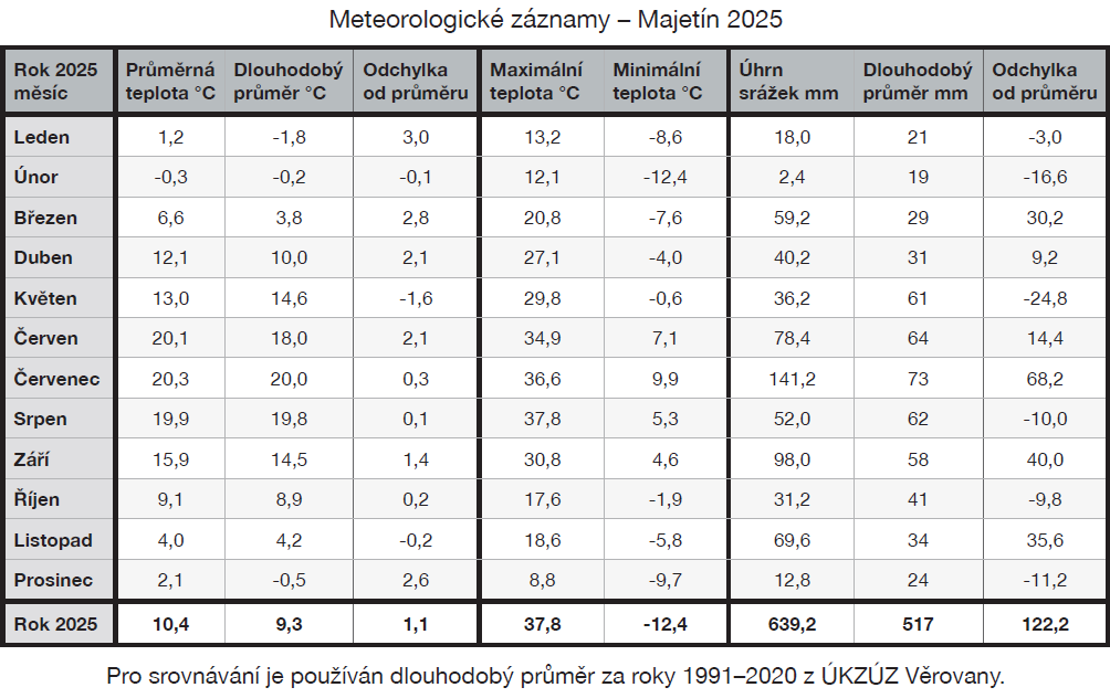 Počasí Majetín v roce 2025